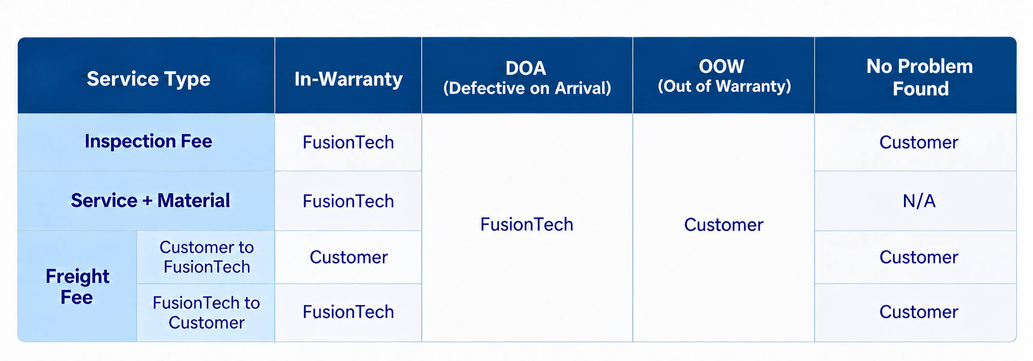 Repaired Warranty and RMA Service Table